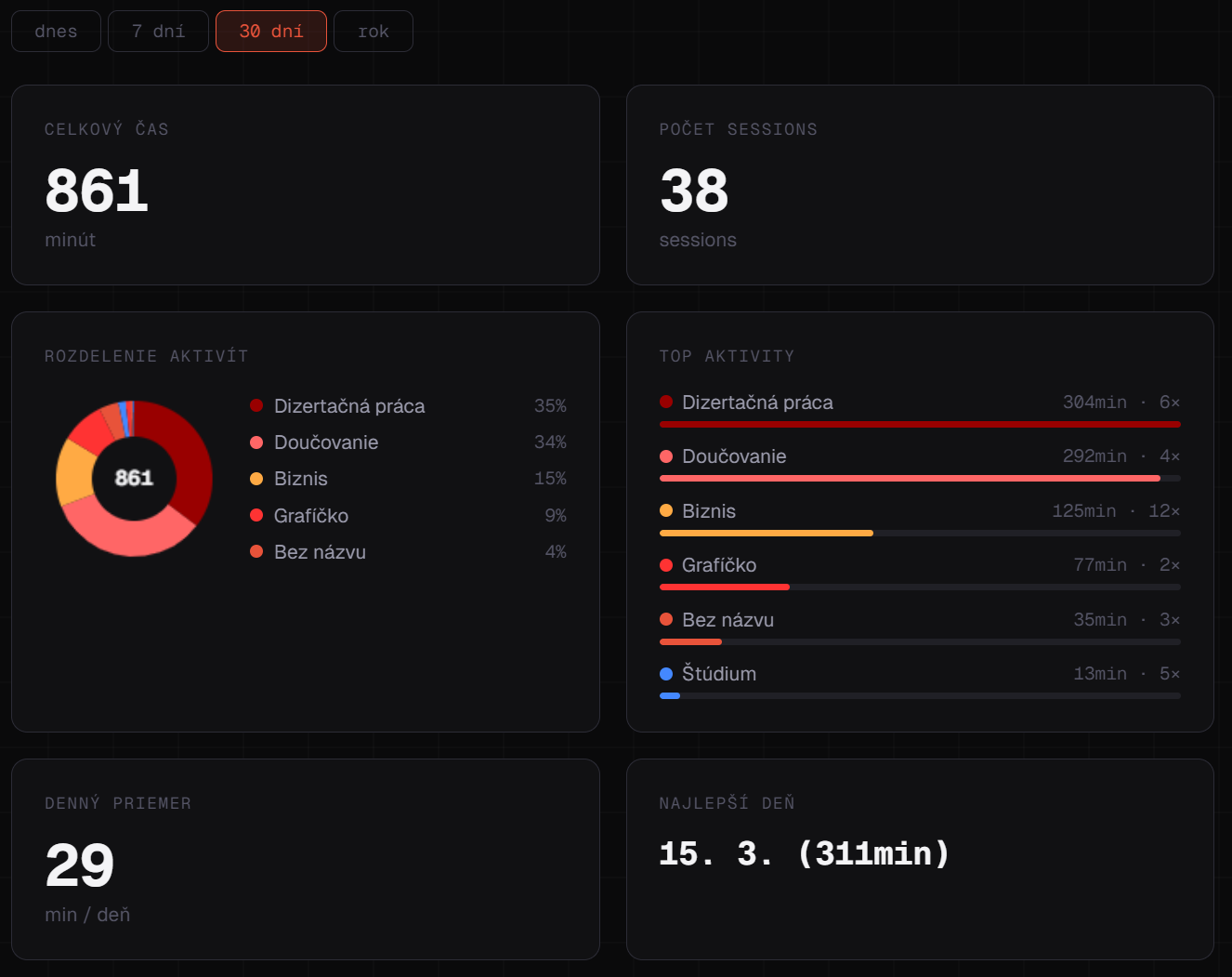 Focusino analytika - rozdelenie aktivít, trend, séria a najproduktívnejšia hodina